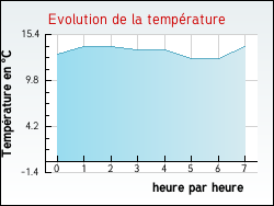 Evolution de la temprature de la ville de Rochepaule