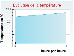 Evolution de la temp�rature de la ville de Rochepaule