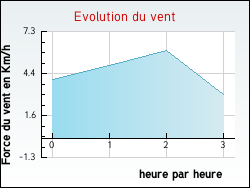 Evolution du vent de la ville Rochepaule