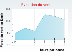 Evolution du vent de la ville Rochepaule