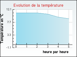 Evolution de la temprature de la ville de Roches-ls-Blamont