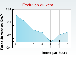Evolution du vent de la ville Roches-ls-Blamont