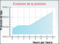 Evolution de la pression de la ville Rochessauve