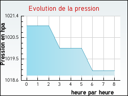 Evolution de la pression de la ville Rochesson