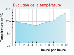 Evolution de la temp�rature de la ville de Rocles