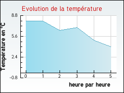 Evolution de la temp�rature de la ville de Rodelinghem