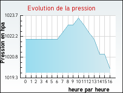 Evolution de la pression de la ville Rodome