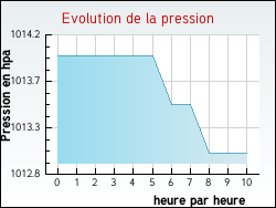 Evolution de la pression de la ville Rodome