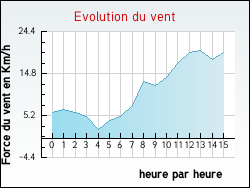 Evolution du vent de la ville Rodome