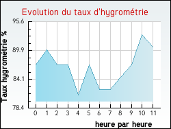 Evolution du taux d'hygrom�trie de la ville Ro�llecourt
