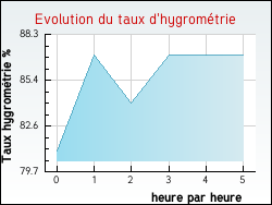 Evolution du taux d'hygrom�trie de la ville Ro�llecourt