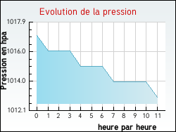 Evolution de la pression de la ville Ro�llecourt