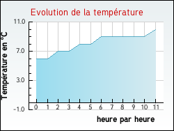 Evolution de la temp�rature de la ville de Ro�llecourt