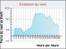 Evolution du vent de la ville Ro�llecourt
