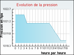 Evolution de la pression de la ville Rogna