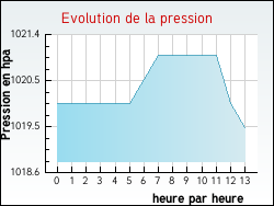 Evolution de la pression de la ville Rogues