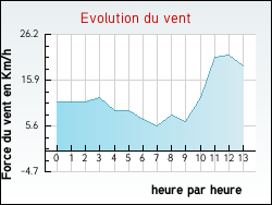 Evolution du vent de la ville Rogues