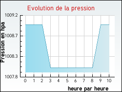 Evolution de la pression de la ville Rohan