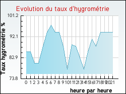 Evolution du taux d'hygrométrie de la ville Rohrbach-lès-Bitche