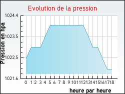 Evolution de la pression de la ville Rohrbach-l�s-Bitche