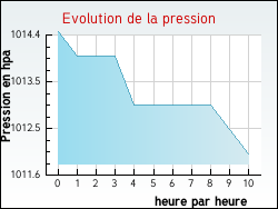 Evolution de la pression de la ville Roiff�