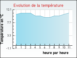 Evolution de la temp�rature de la ville de Roiff�