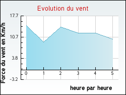 Evolution du vent de la ville Roiff