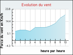 Evolution du vent de la ville Roiff�