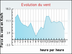 Evolution du vent de la ville Roiff�
