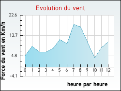 Evolution du vent de la ville Roiffieux