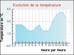 Evolution de la temp�rature de la ville de Roinville
