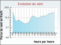 Evolution du vent de la ville Roinville