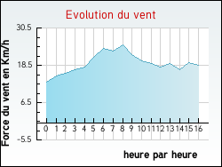 Evolution du vent de la ville Roinville