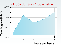 Evolution du taux d'hygrom�trie de la ville Rolampont