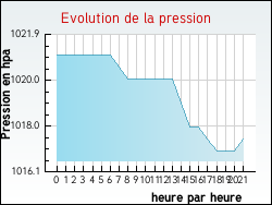 Evolution de la pression de la ville Rolbing