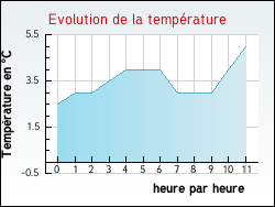 Evolution de la temp�rature de la ville de Rolbing