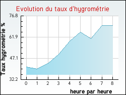 Evolution du taux d'hygrom�trie de la ville Rollainville