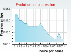 Evolution de la pression de la ville Rollainville