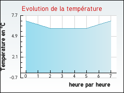 Evolution de la temprature de la ville de Romagne