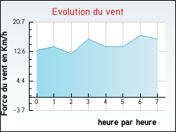 Evolution du vent de la ville Romagne