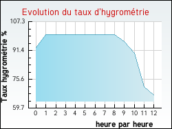 Evolution du taux d'hygromtrie de la ville Romagnieu