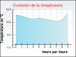 Evolution de la temprature de la ville de Romagnieu