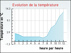 Evolution de la temprature de la ville de Romagnieu