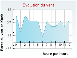 Evolution du vent de la ville Romagnieu