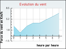 Evolution du vent de la ville Romagny-sous-Rougemont