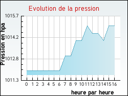 Evolution de la pression de la ville Romain-aux-Bois