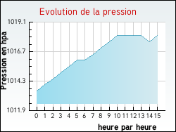 Evolution de la pression de la ville Romain-aux-Bois