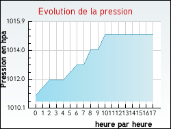 Evolution de la pression de la ville Romain-aux-Bois