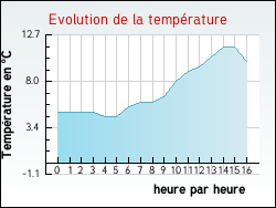 Evolution de la temp�rature de la ville de Romain-aux-Bois
