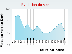 Evolution du vent de la ville Romain-aux-Bois